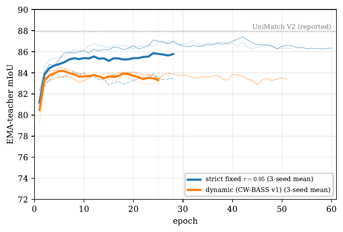 EMA-teacher mIoU over training at matched batch: strict stays above the CW-BASS v1 dynamic rule across all three seeds; strict's best seeds reach the UniMatch V2 operating point.