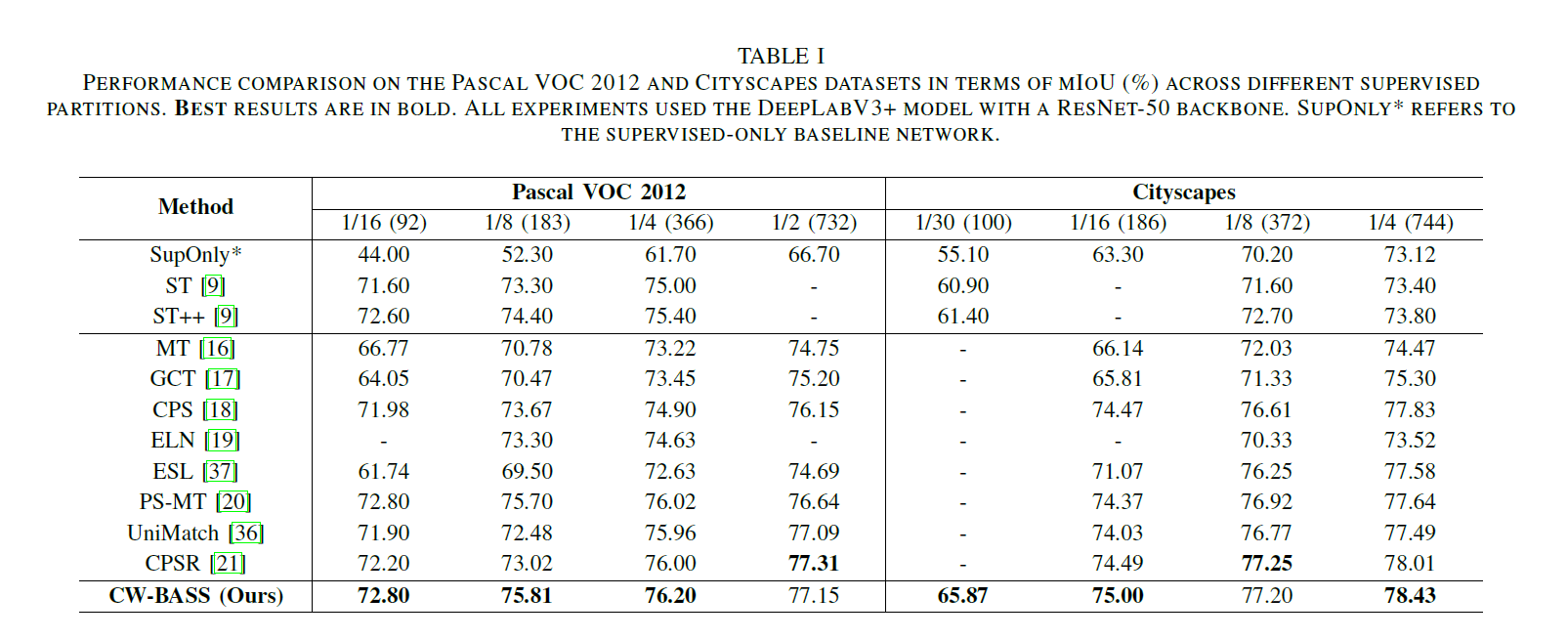 Performance comparison on Pascal VOC 2012 and Cityscapes